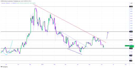 Chainlink Bullish Signal Stands Firm, But Bitcoin Is Calling The Shots Chainlink Bullish Signal Stands Firm, But Bitcoin Is Calling The Shots
