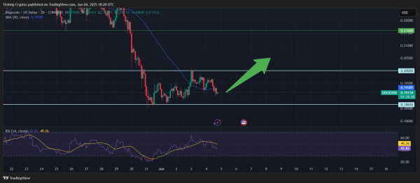 Dogecoin Price Prediction: This Chart Signals BIG Recovery Dogecoin Price Prediction: This Chart Signals BIG Recovery