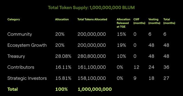 A Detailed Look at the $BLUM Tokenomics Ahead of the June TGE A Detailed Look at the $BLUM Tokenomics Ahead of the June TGE