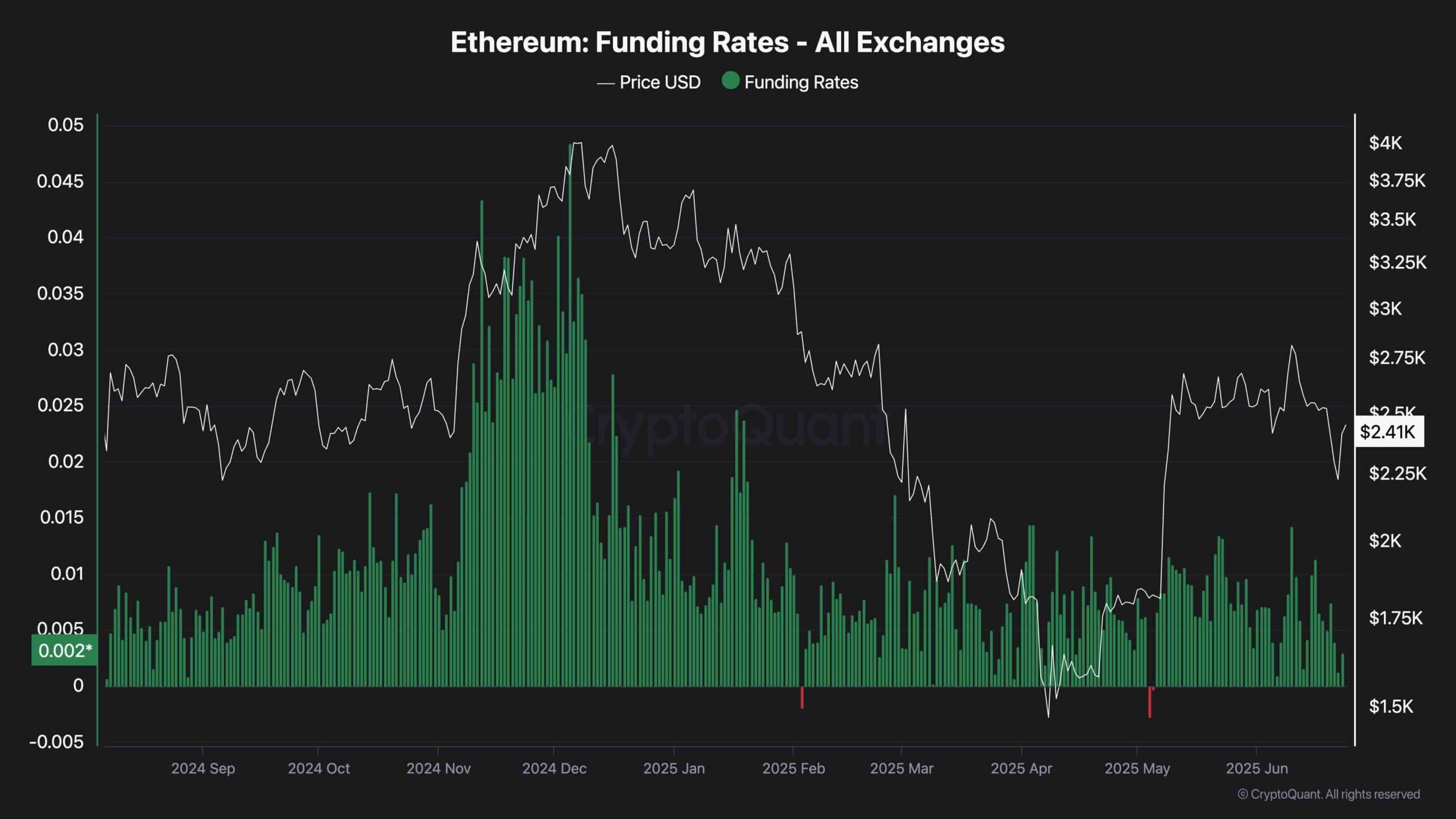Ethereum Price Analysis: Is ETH Staging a Push Toward $2.8K or Facing a Crash to $2K?
