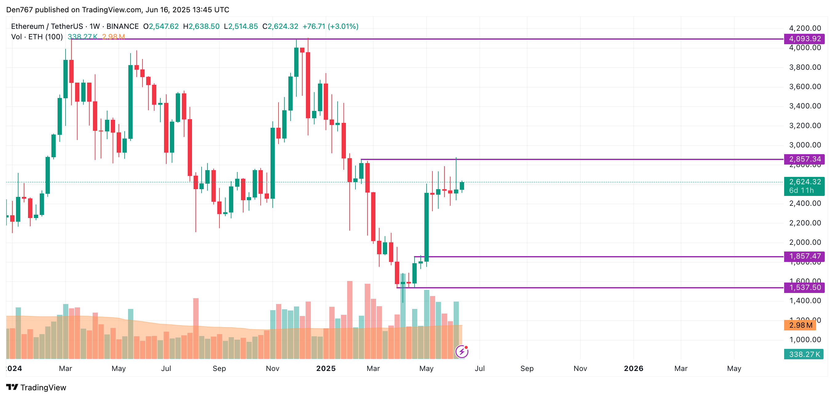 Ethereum (ETH) Price Prediction for June 16