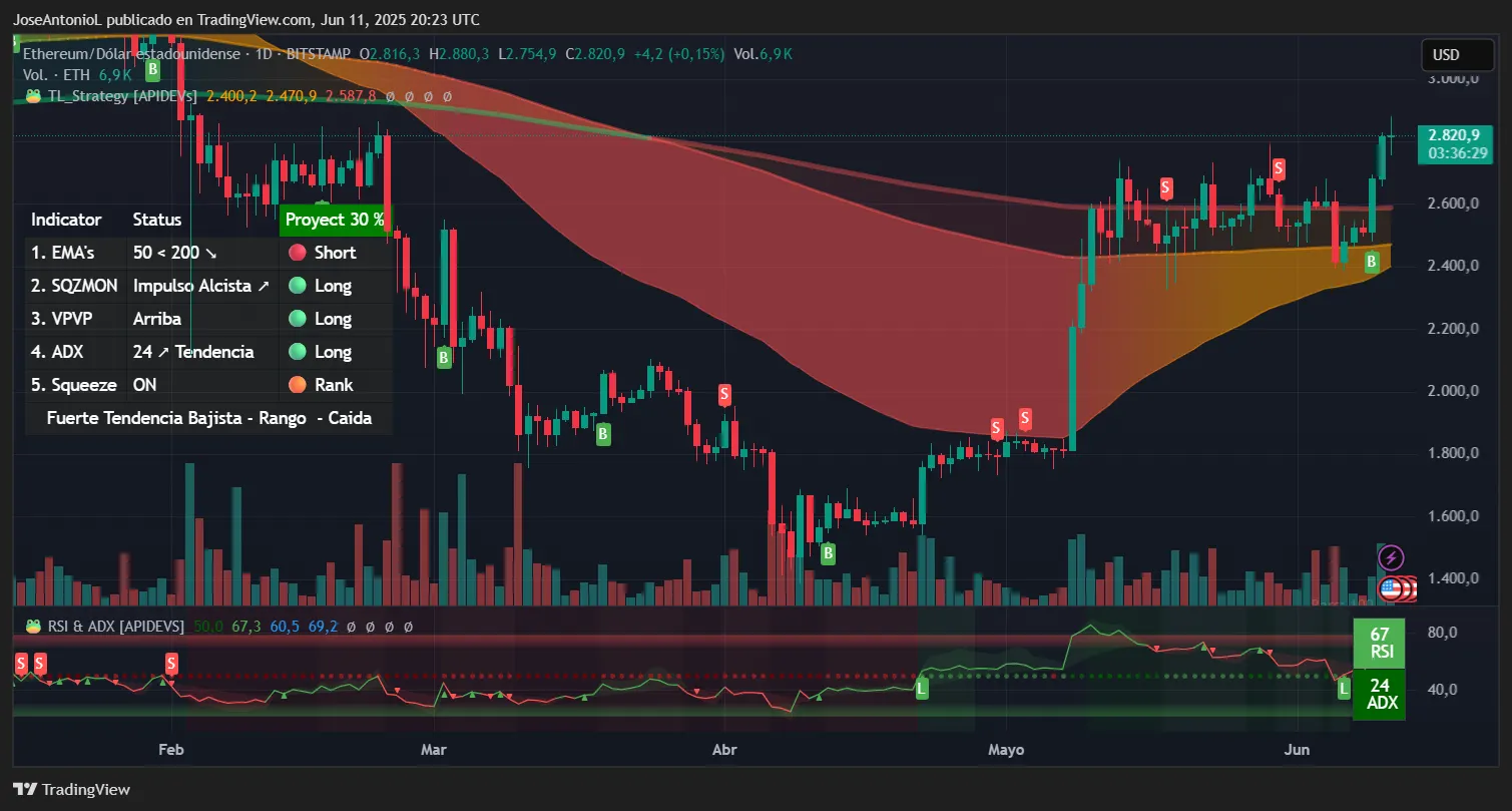 Musk-Trump Truce Sends Dogecoin Skyward, With Ethereum Along for the Ride: Analysis Musk-Trump Truce Sends Dogecoin Skyward, With Ethereum Along for the Ride: Analysis