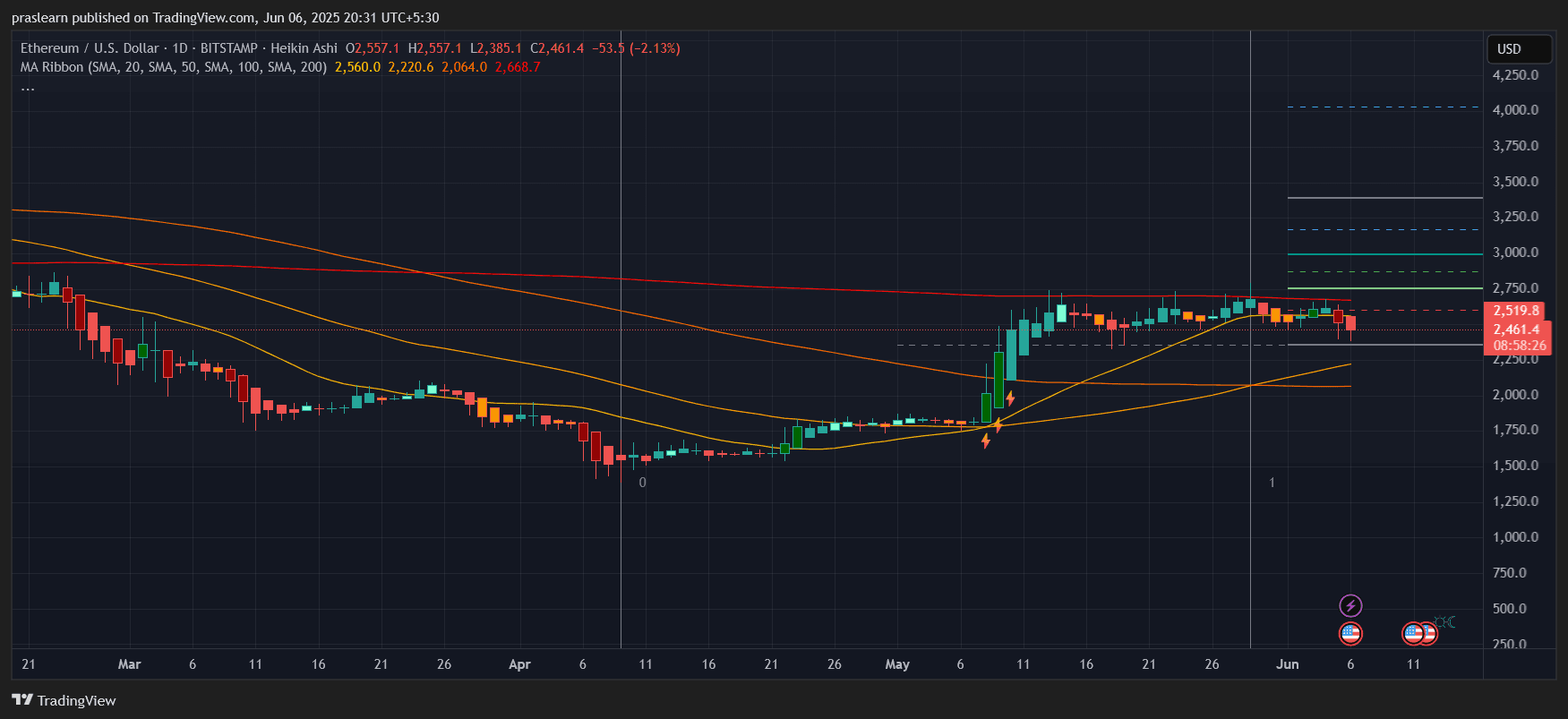 Ethereum Price: $3000 in June – New All-Time High? Ethereum Price: $3000 in June – New All-Time High?