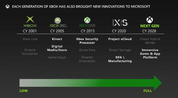 Next-Gen Xbox Preview: Everything You Need to Know About the Console and Crypto Plans Next-Gen Xbox Preview: Everything You Need to Know About the Console and Crypto Plans