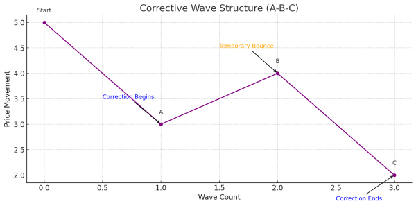 Trading Bitcoin With Elliott Wave Theory: Patterns and Psychology