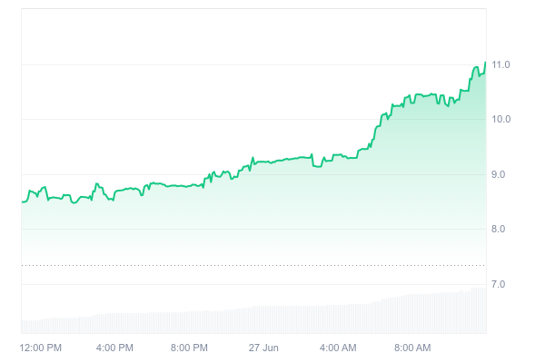 Euler price soars 27%, eyes new ATH as EulerSwap volume surges