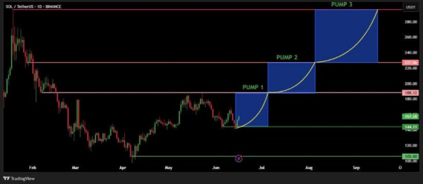 Solana Price Prediction: $188 Breakout in Sight as Inflows and Institutional Staking Hit New Highs