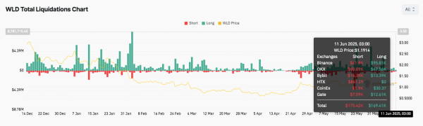 WLD Price Tests Resistance Following Worldcoin’s Major USDC Partnership with Circle