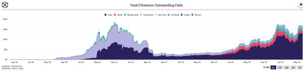 DeFi lending rises to a three-year high DeFi lending rises to a three-year high