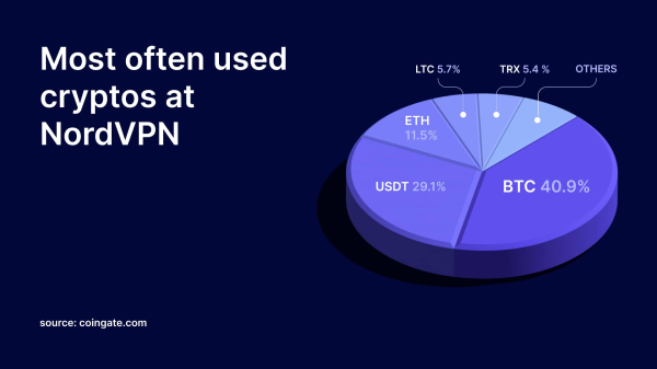 12% of users opt for LTC or TRX to pay for VPN services in crypto