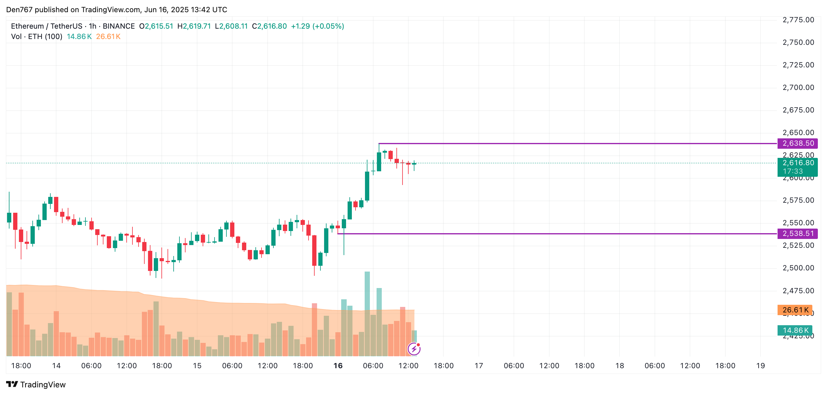 Ethereum (ETH) Price Prediction for June 16
