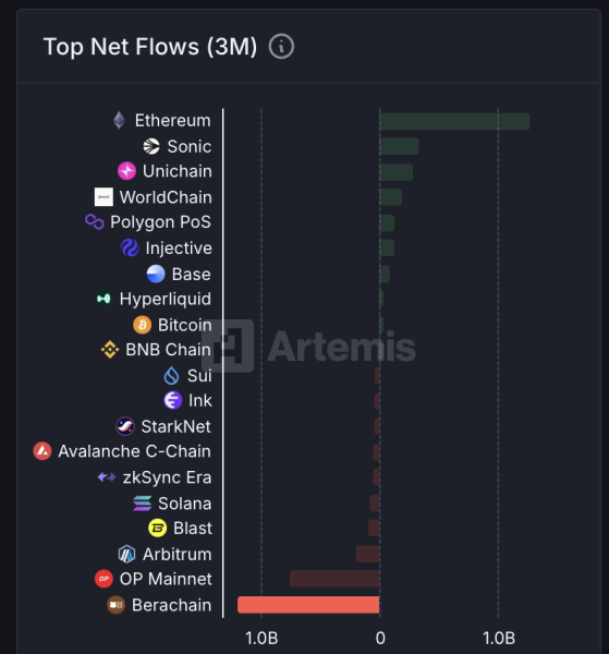 Berachain Faces $1.2 Billion Net Outflow and Steep TVL Drop Amid Community Doubt Berachain Faces $1.2 Billion Net Outflow and Steep TVL Drop Amid Community Doubt