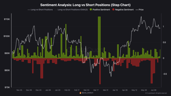 Bitcoin Sees Modest Gains, But Demand Weakness Limits Breakout Potential