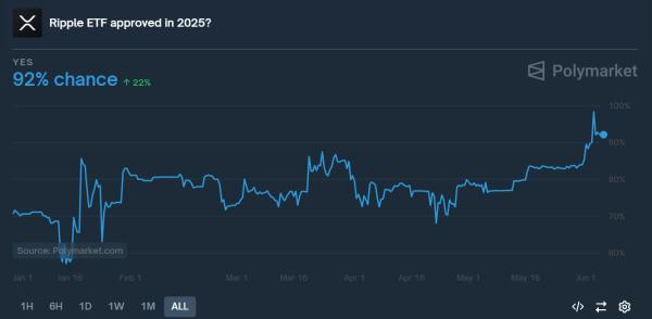 XRP spot ETF approval odds surge to 92% for 2025 XRP spot ETF approval odds surge to 92% for 2025