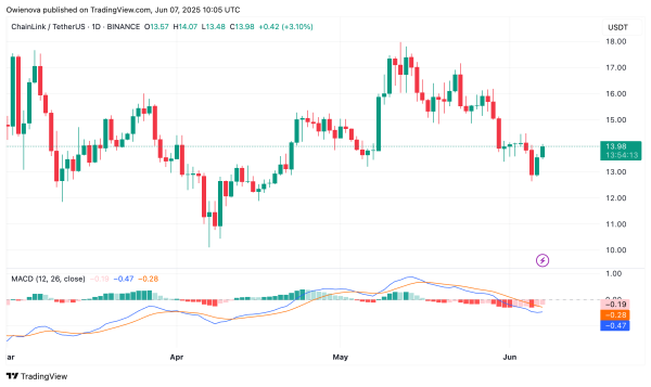 Chainlink Bullish Signal Stands Firm, But Bitcoin Is Calling The Shots Chainlink Bullish Signal Stands Firm, But Bitcoin Is Calling The Shots