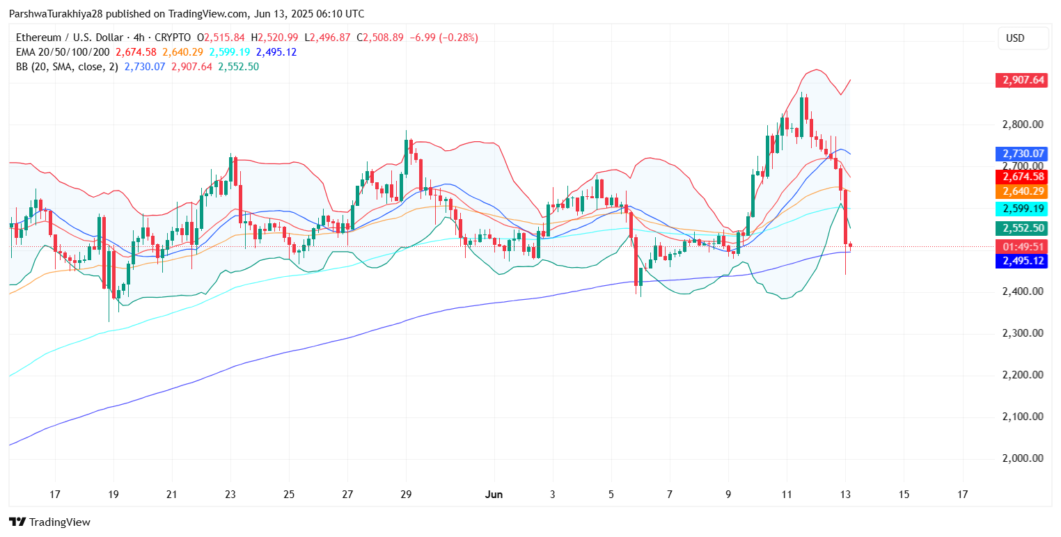 Ethereum ($ETH) price prediction for June 14, 2025: Sharp drop to $2,500 tests key demand as bearish pressure builds