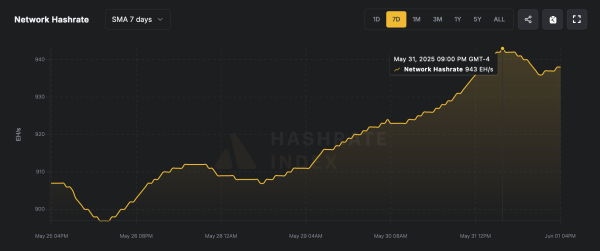 943 EH/s and Climbing: Bitcoin’s Mining Power Nears Historic Threshold