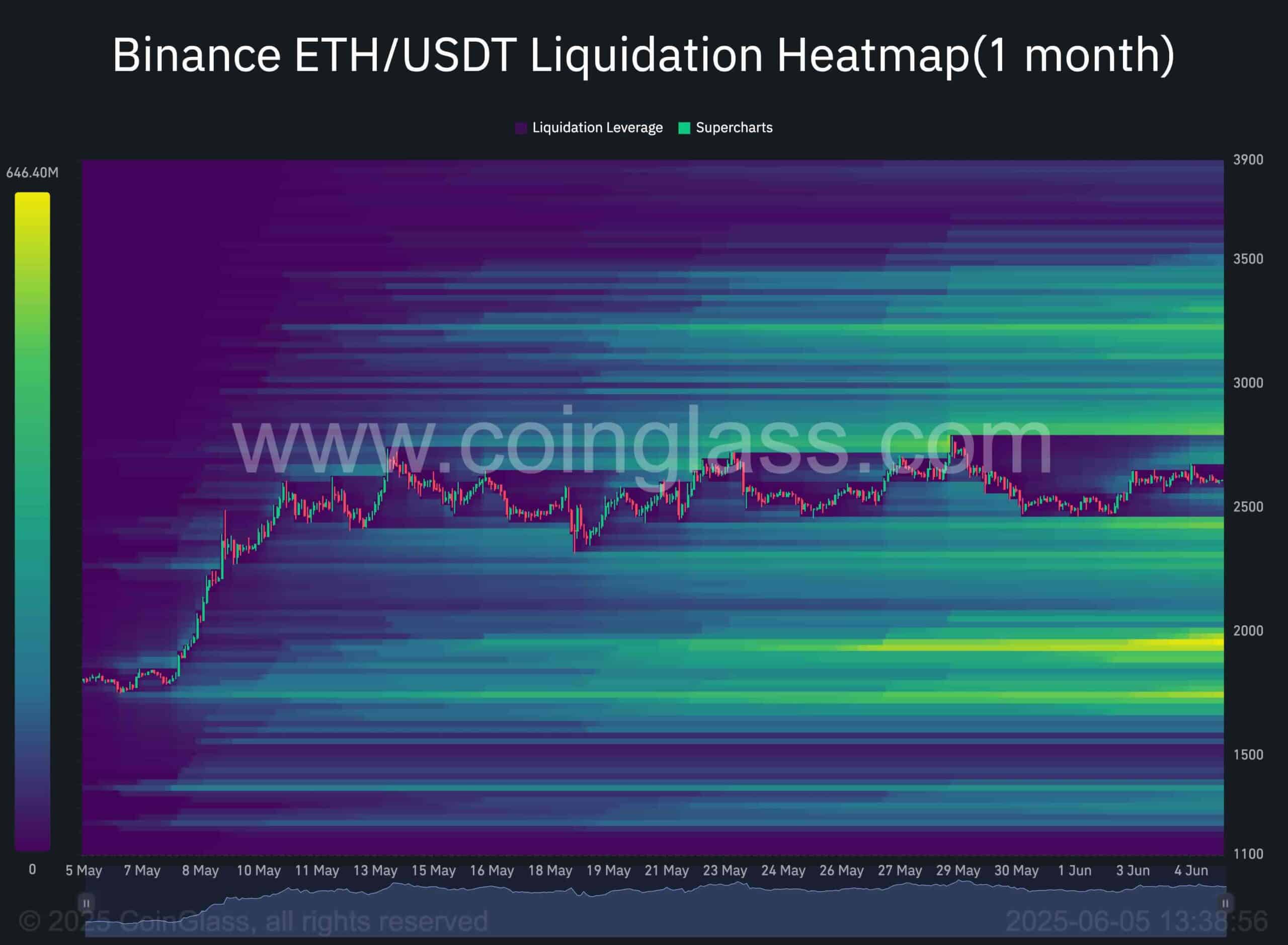 Ethereum Price Analysis: Pullback Chances Rise as Bullish Momentum Fades