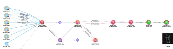 Lazarus Group Launders $1.95M in Stolen Ethereum via Tornado Cash