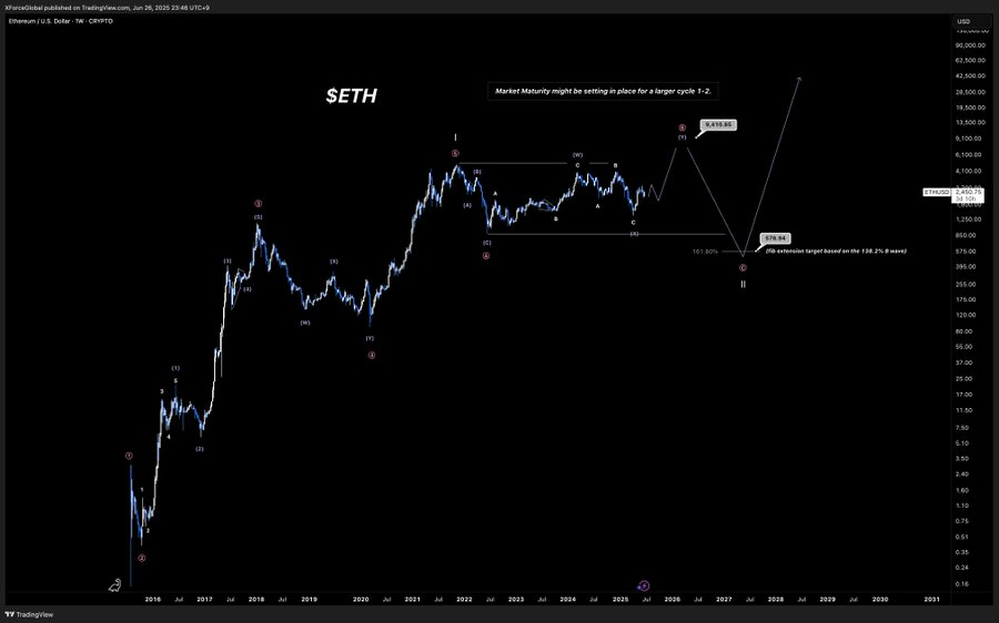 Ethereum Transaction Activity Surges as Analysts Predict Breakout Toward $10K