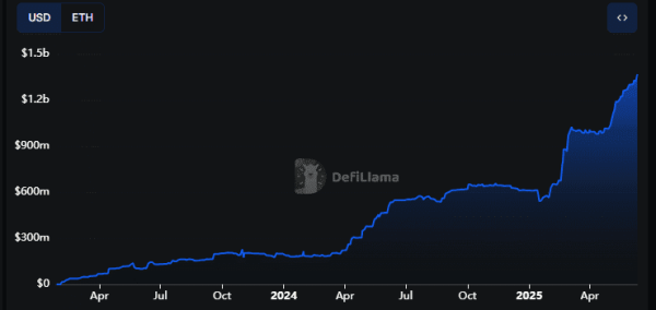 ONDO Hits Record TVL With Ripple Backing—Will This Trigger a Price Breakout? ONDO Hits Record TVL With Ripple Backing—Will This Trigger a Price Breakout?