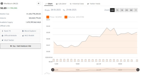 Worldcoin Price Prediction Indicates Accumulation Phase Before New Highs Worldcoin Price Prediction Indicates Accumulation Phase Before New Highs
