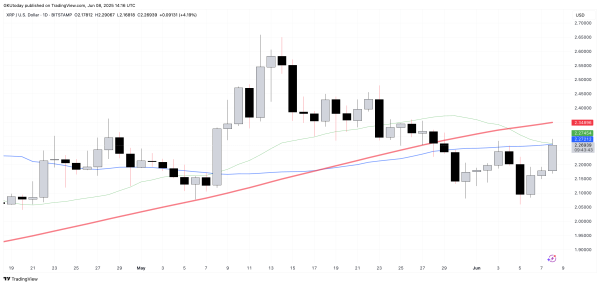 Death Cross Hints at Trap for XRP Bulls