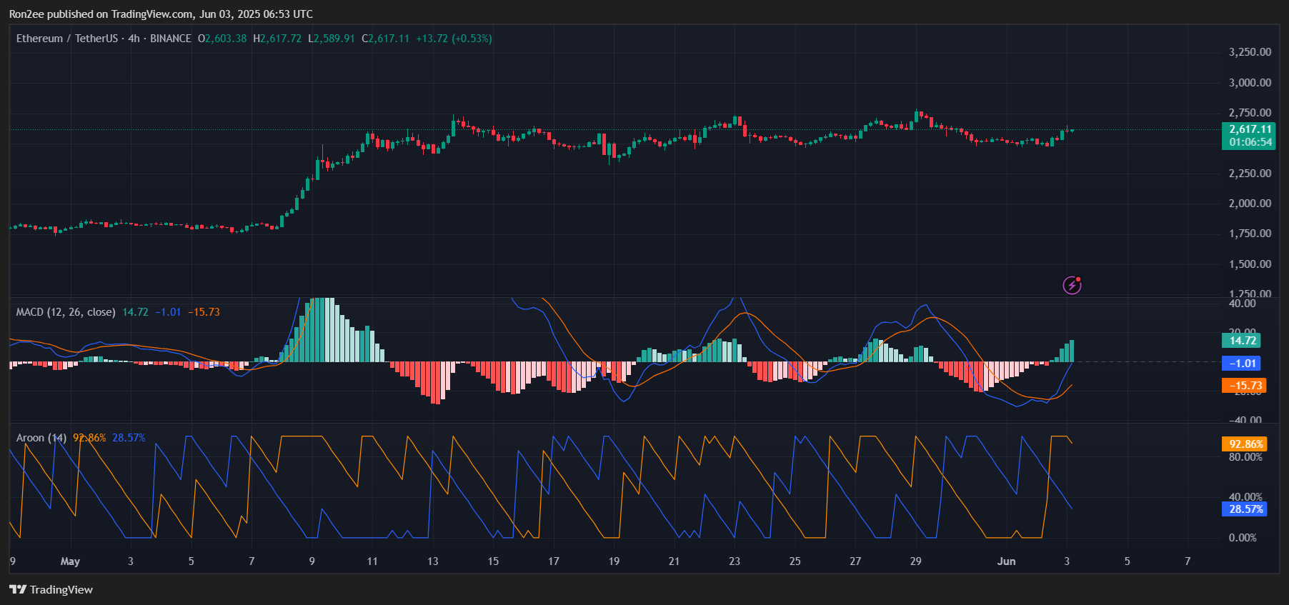 Ethereum eyes move to $3,000 as bullish technical patterns emerge Ethereum eyes move to $3,000 as bullish technical patterns emerge