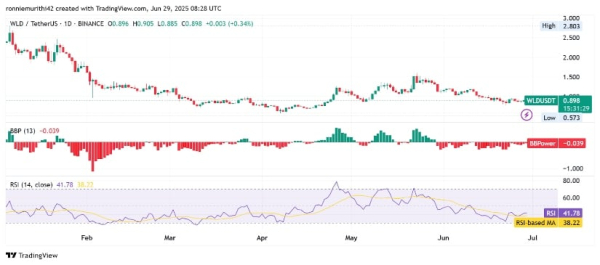 Worldcoin Price Prediction Indicates Accumulation Phase Before New Highs Worldcoin Price Prediction Indicates Accumulation Phase Before New Highs