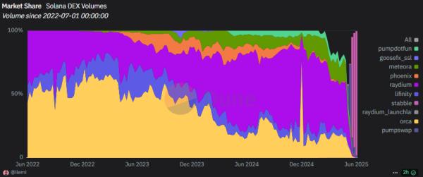 SOL trading has shifted to DEXs, confirmed by liquidations in latest market capitulation SOL trading has shifted to DEXs, confirmed by liquidations in latest market capitulation