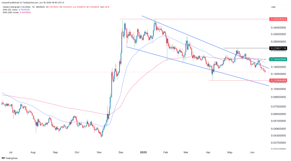 HBAR price at risk as key Hedera Hashgraph metric crashes 82%