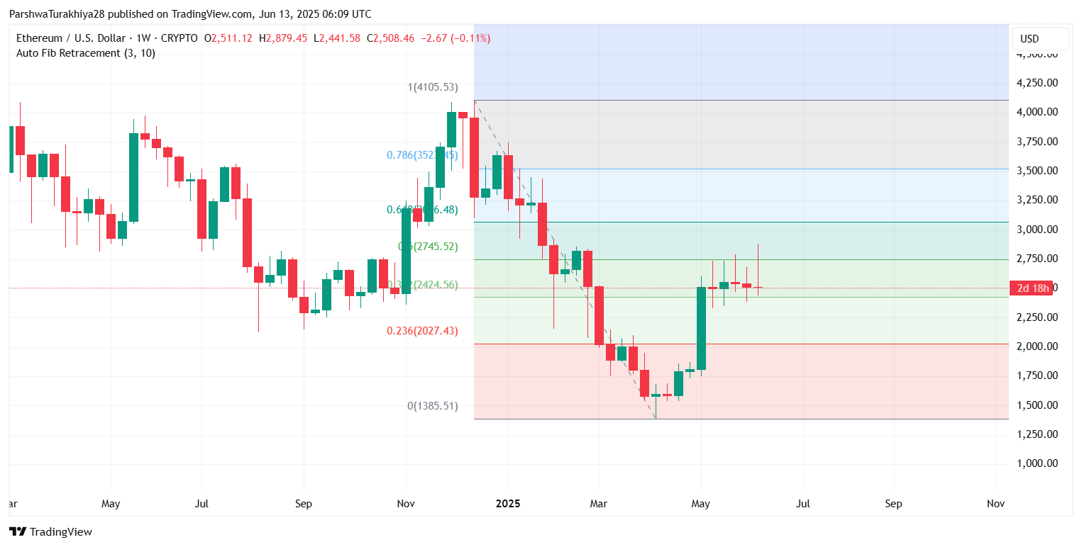 Ethereum ($ETH) price prediction for June 14, 2025: Sharp drop to $2,500 tests key demand as bearish pressure builds