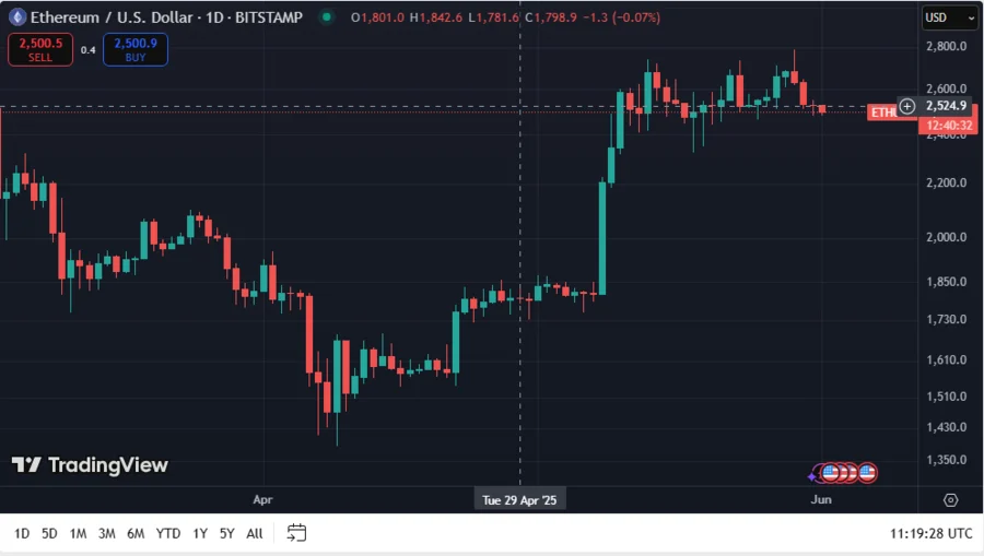Whales Move $37.17 Million in ETH as Price Stuck In $2,500-$2,600 Range