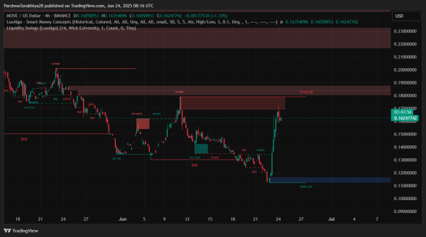 Movement (MOVE) Price Prediction For June 25 2025
