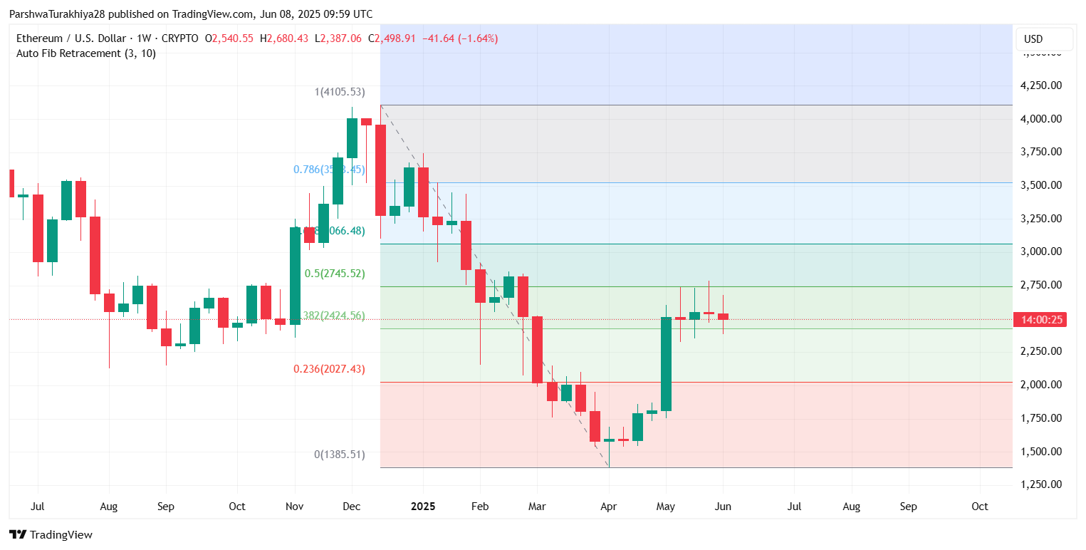 Ethereum (ETH) Price Prediction for June 10: Key Support, Volatility Ahead, and Breakout Risk Builds Ethereum (ETH) Price Prediction for June 10: Key Support, Volatility Ahead, and Breakout Risk Builds