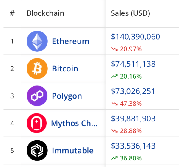 NFT Market Slips in May Despite Buyer Growth and Gains From Bitcoin, Avalanche