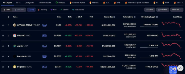 Official Trump is biggest loser in crypto top 100 amid Musk feud