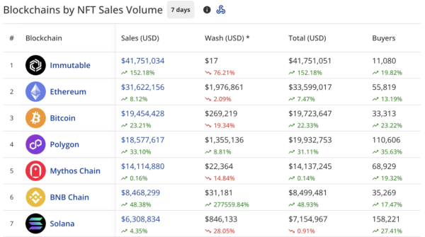 NFT sales pump 37% to $144.8m, Immutable dethrones Ethereum