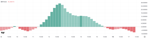 FARTCOIN Drops Over 13% as Bearish Trend Signals Deeper Decline FARTCOIN Drops Over 13% as Bearish Trend Signals Deeper Decline