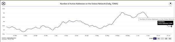 Solana Price $130 Breakdown Looms Amid Declining Network Activity