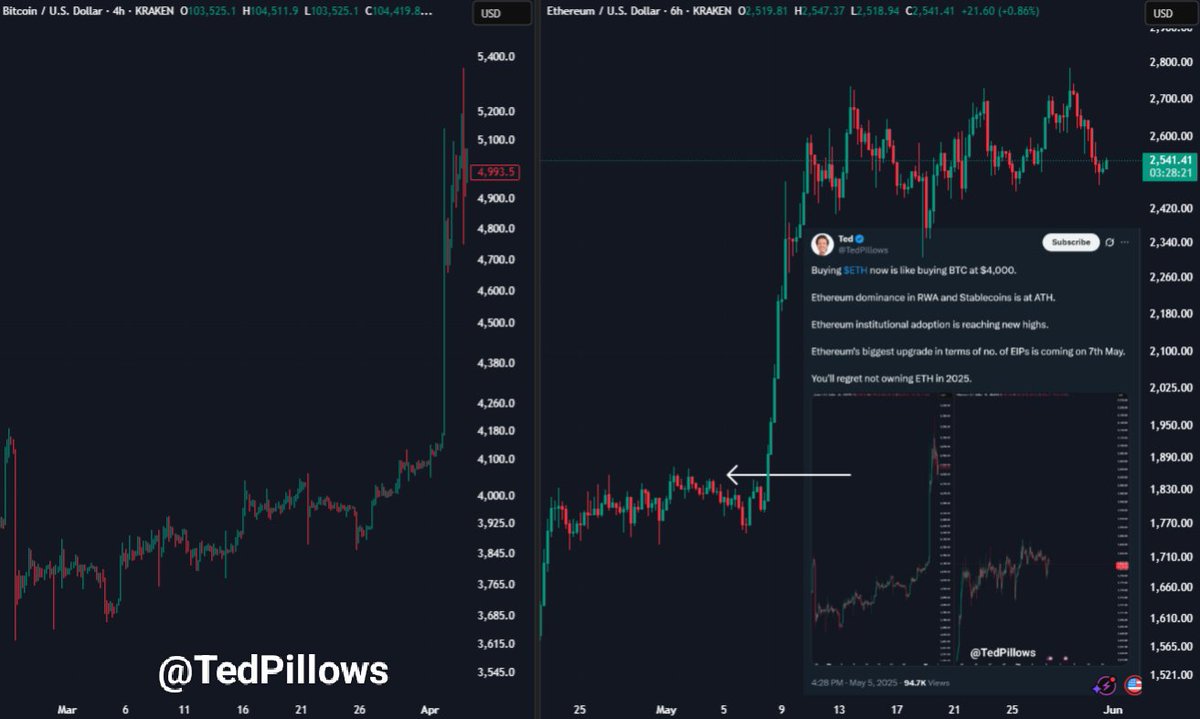Ethereum Pulls Back 10% But Holds Monthly Gains – Is The Next Pump Loading?