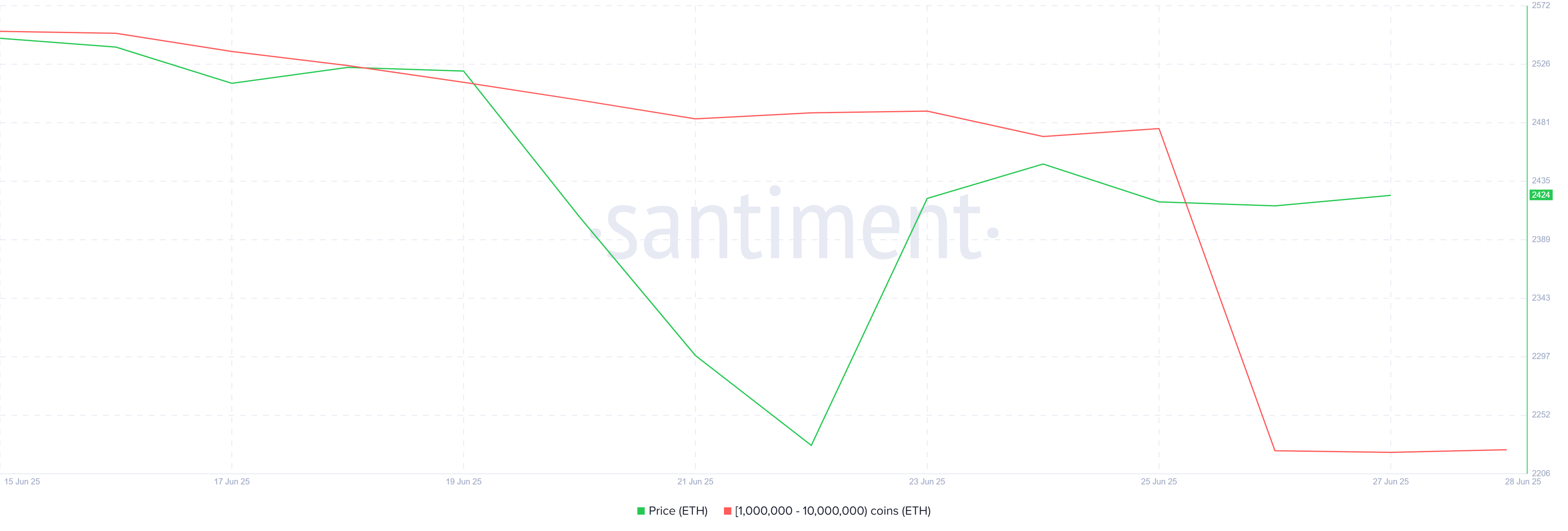 Ethereum Bears Sold $2.5 Billion: Will It Impact ETH Price?