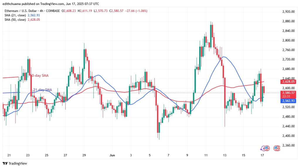 Ethereum Drifts Sideways And Holds Above $2,400