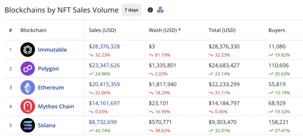 NFT sales plunge 18% to $116.9m, Polygon beats Ethereum
