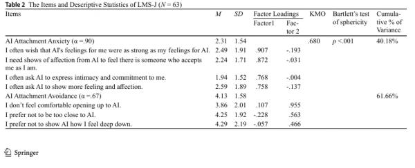 Love in the Time of Chatbots: 75% of Users Turn to AI for Emotional Advice, Study Finds Love in the Time of Chatbots: 75% of Users Turn to AI for Emotional Advice, Study Finds