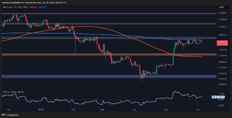 Ethereum Price Analysis: Pullback Chances Rise as Bullish Momentum Fades