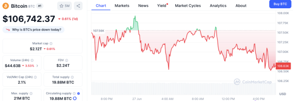 Bitcoin Futures Market Shows Strength as Price Holds Above $106,000 Bitcoin Futures Market Shows Strength as Price Holds Above $106,000