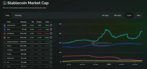 Stablecoins make up 30% of DeFi revenues Stablecoins make up 30% of DeFi revenues