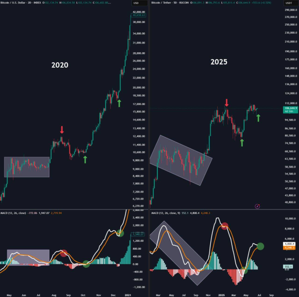 Bitcoin Miners Face Worst Profits in a Year as Price Eyes $146K Breakout