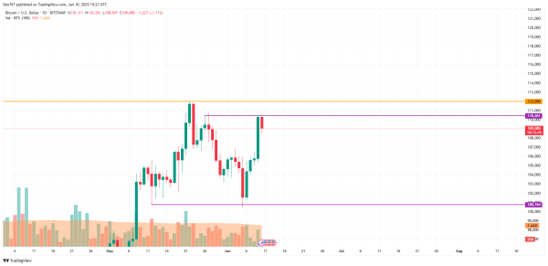Bitcoin (BTC) Price Prediction for June 10